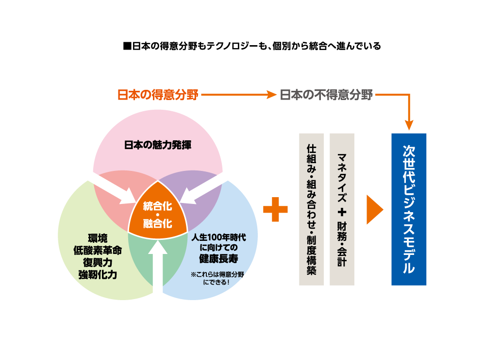 日本の得意分野もテクノロジーも、個別から統合へ進んでいる