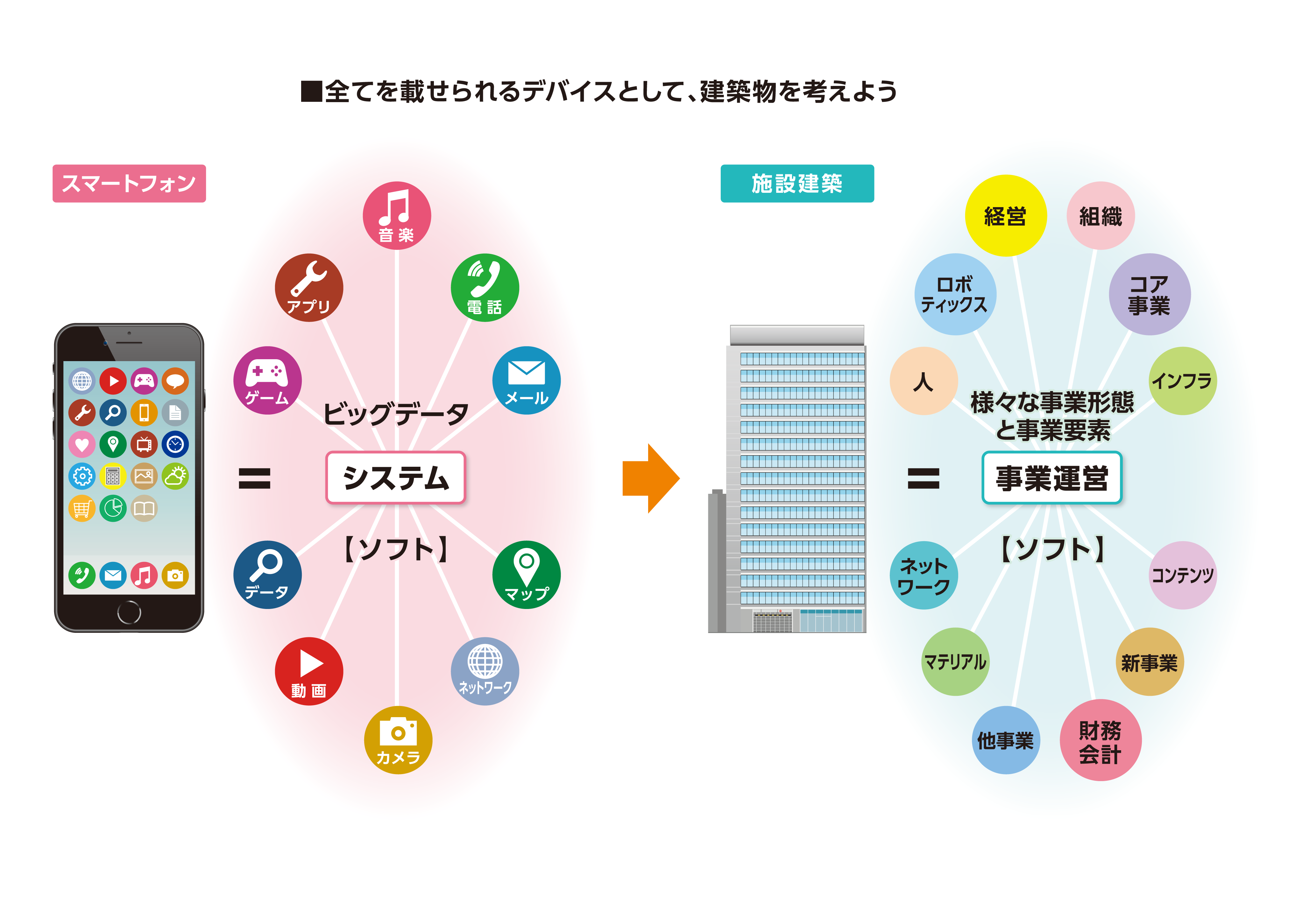 スマホをモデルに、施設建築を考え直してみると