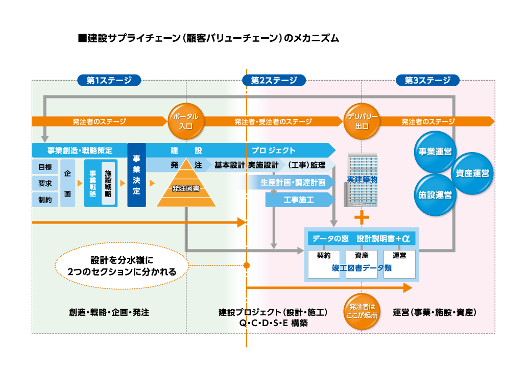 建設サプライチェーン（顧客バリューチェーン）のメカニズム