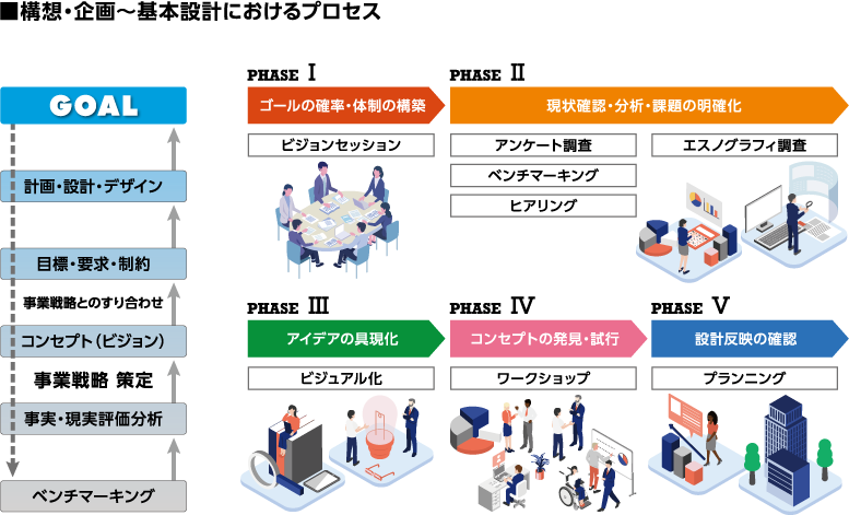 構想・企画～基本設計におけるプロセス