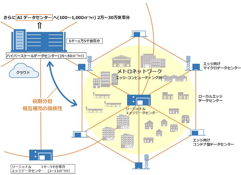 さらに広大な情報通信ネットワークを構築