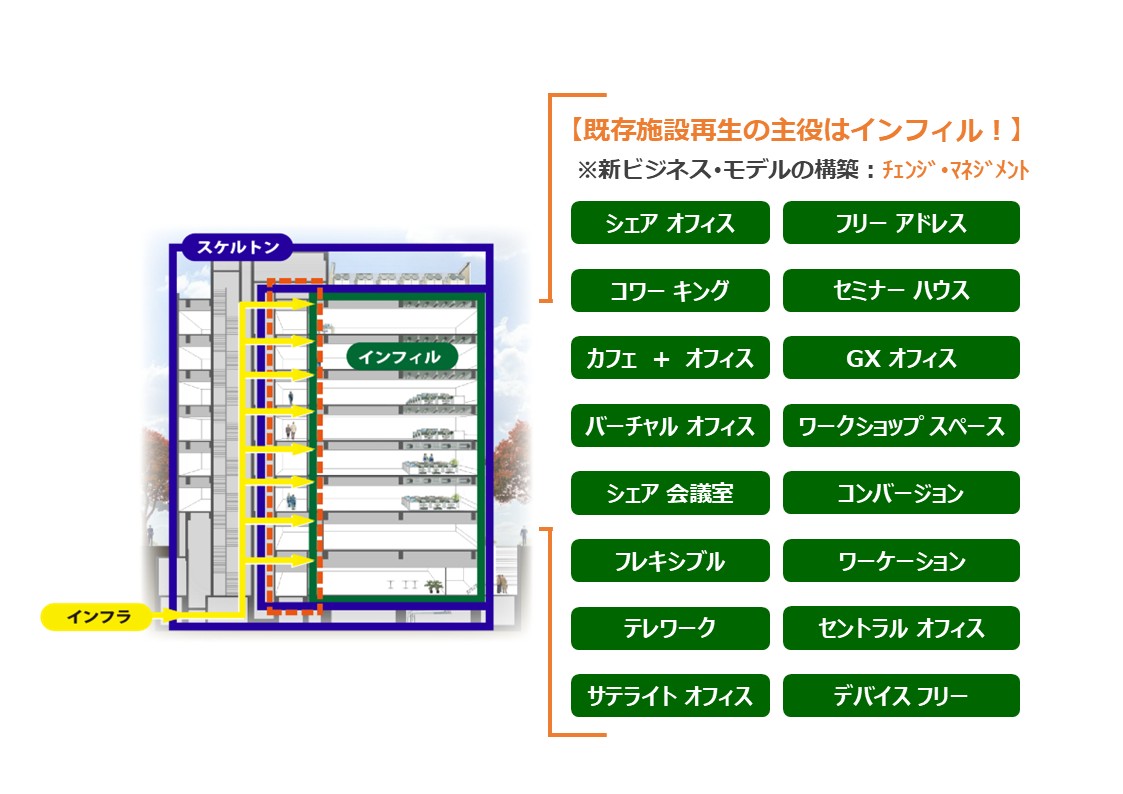 「既存施設を活かす」以外の選択肢が減っている