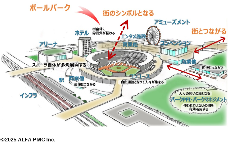 国内に浸透しつつあるボールパークと街づくり構想